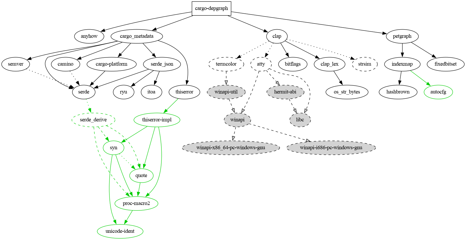 cargo-depgraph's dependency graph