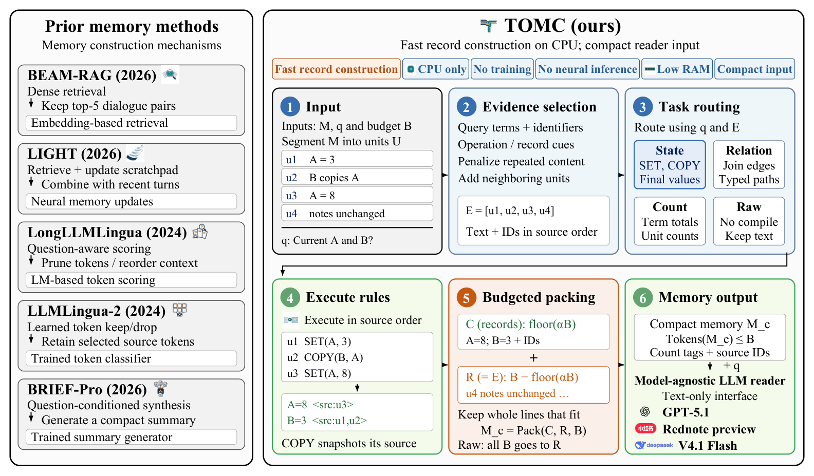 TOMC selects evidence, computes task records, and combines them with source text for the same API reader.