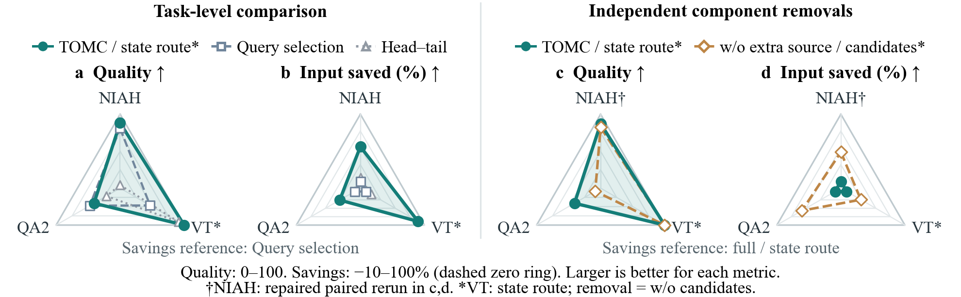 Paper Figure 3: RULER task comparisons and independent component removals, with separate quality and reader-input savings panels.