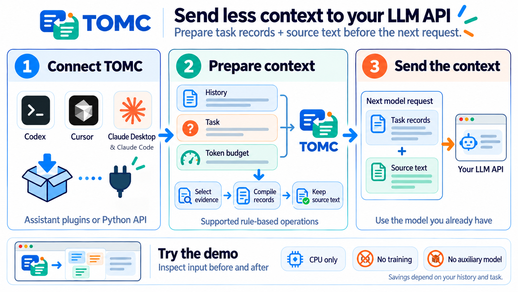 Install TOMC in Codex, Cursor, Claude Desktop or Claude Code. Supply history, task and budget; TOMC prepares context for the same assistant.