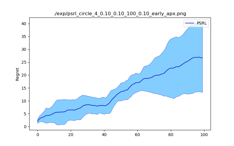 psrl_circle_4_0.10_0.10_100_0.10_early_apx