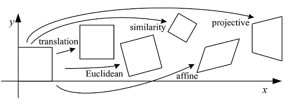 Basic set of 2D planar transformations