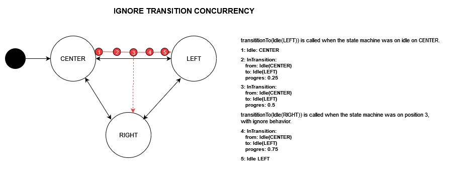 State-machine driven animation controller and evaluation library based ...