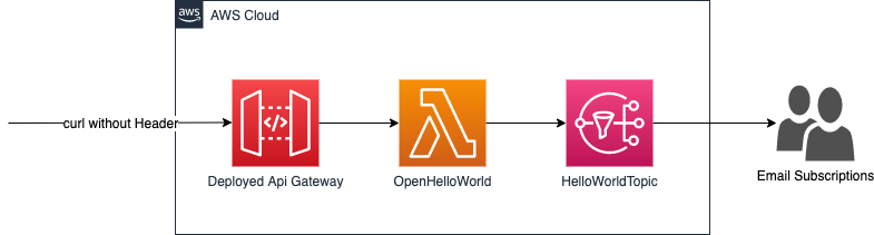 Api Gateway in Front of a Lambda and Simple Notification Integration