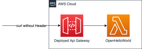 Api Gateway in Front of a Lambda