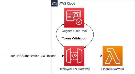 Api Gateway with a Cognito Integration