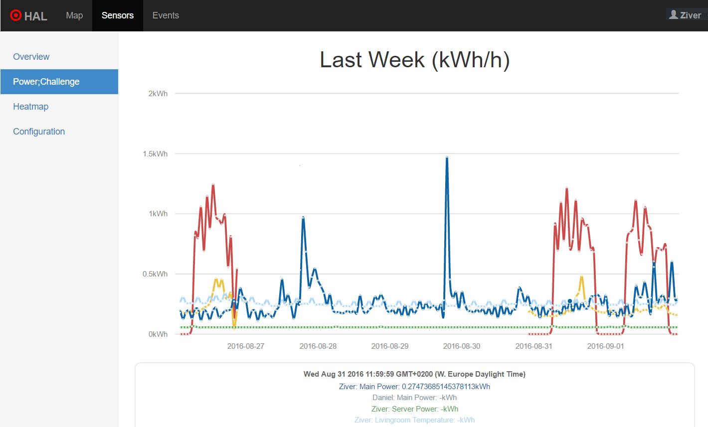 Week Graph