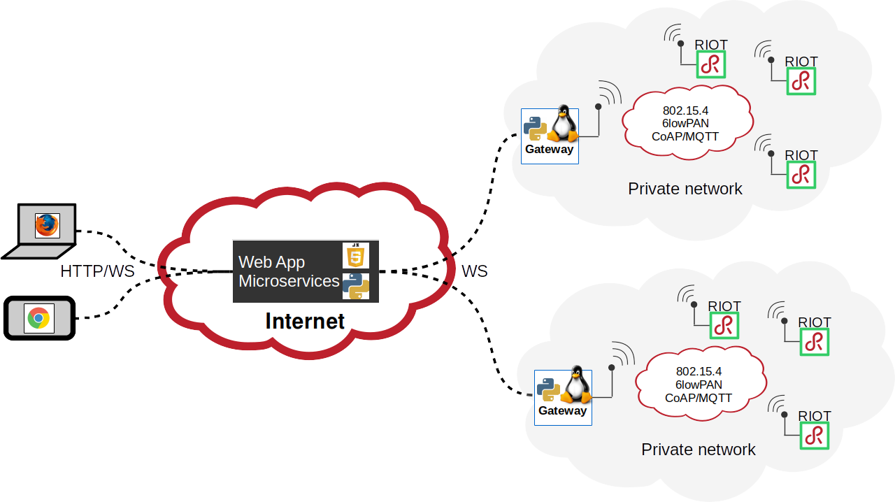 Pyaiot overview