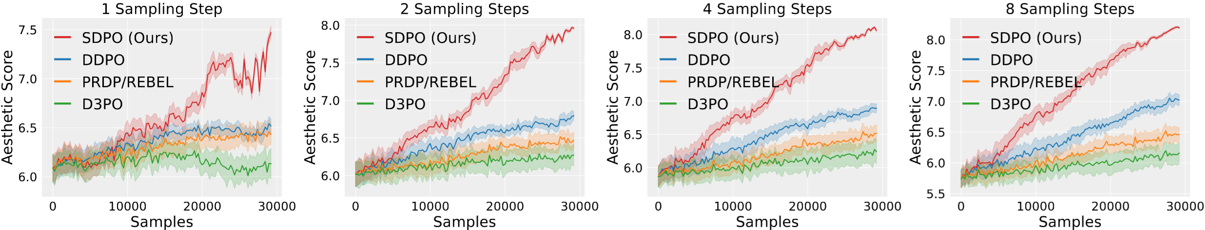 Reward Curves