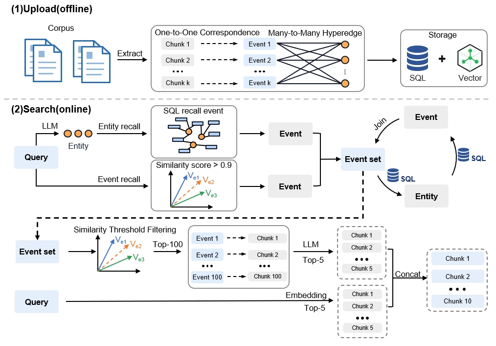 Original SAG paper architecture