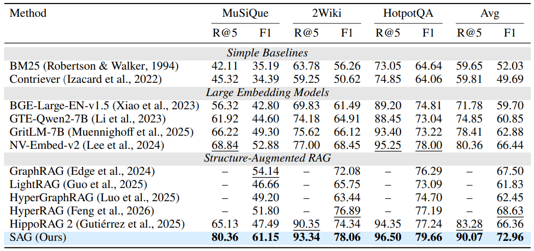SAG benchmark results