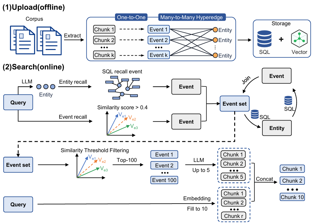 Original SAG paper architecture