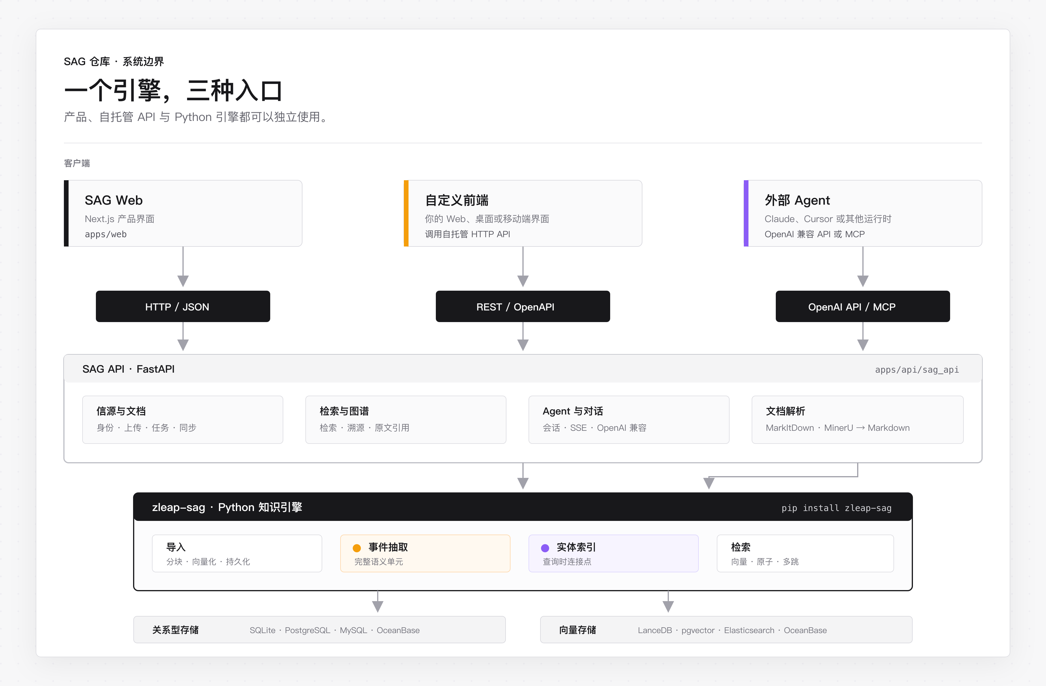 SAG 仓库结构与 API 边界