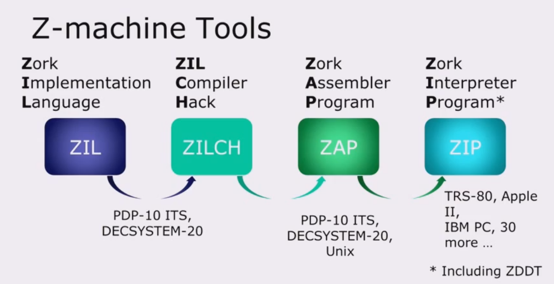 Z-machine tool chain