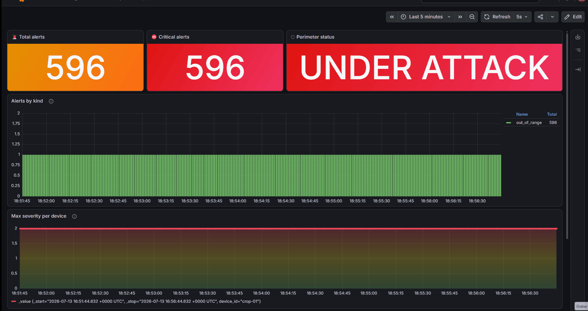 AgriSentinel security dashboard reacting to an injected attack.