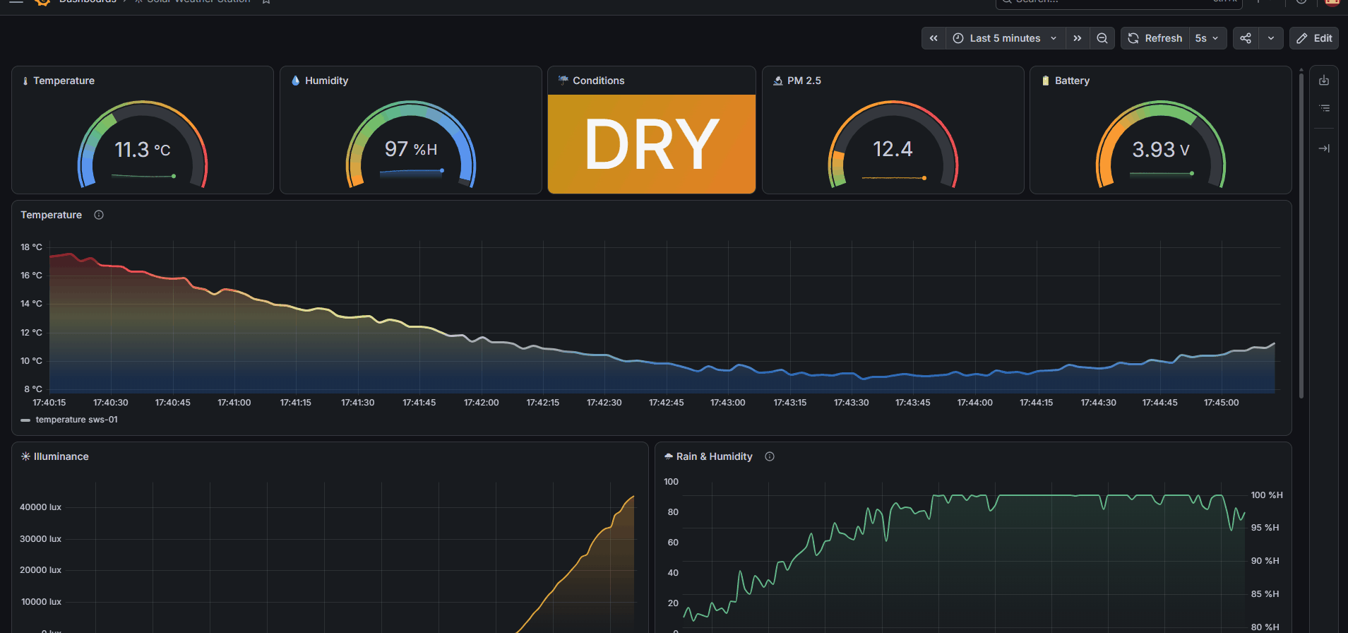 Solar weather station: a simulated day with a scripted rain event streaming into Grafana.