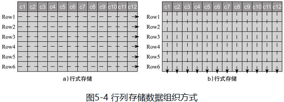 行列存储方式