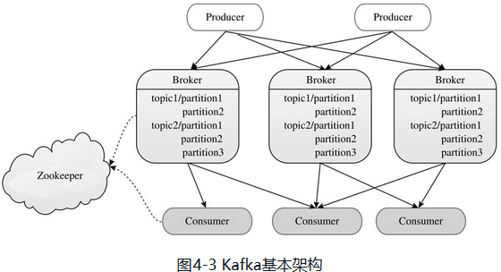 Kafka基本架构