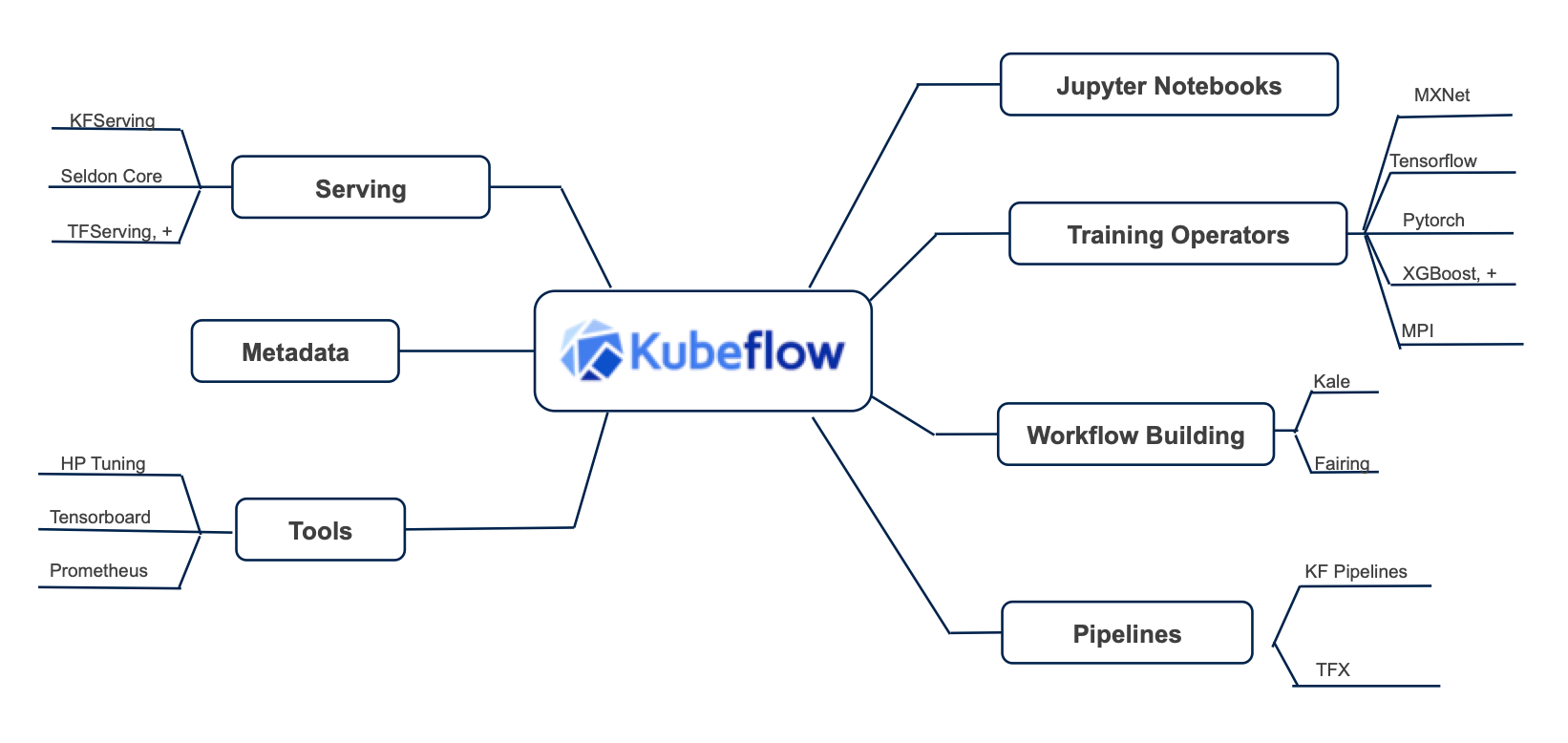 kubeflow-dojo