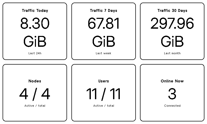 Remnawave Dashboard Screenshot