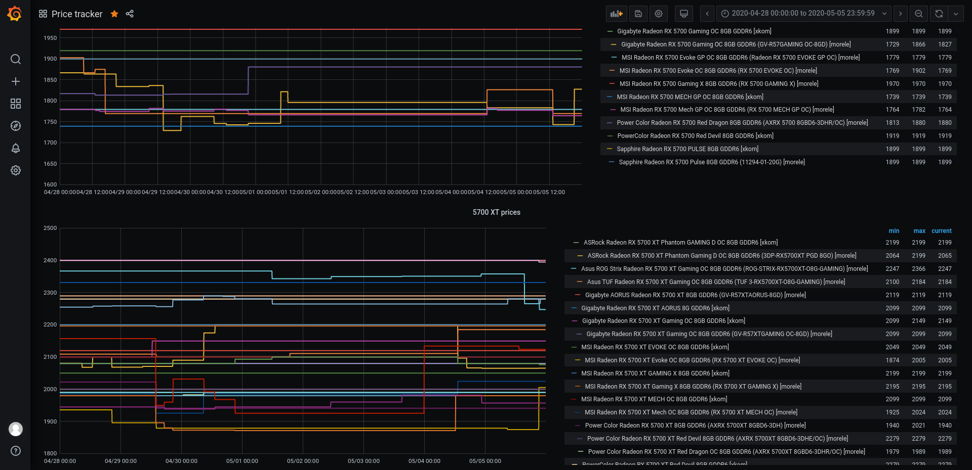 visualization in grafana