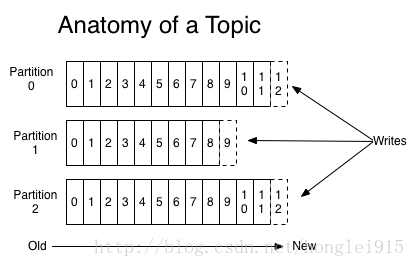 kafka_partition