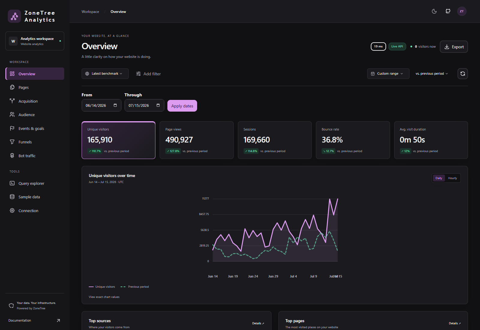 ZoneTree Analytics dashboard showing visitor trends, page views, sessions, and acquisition reports