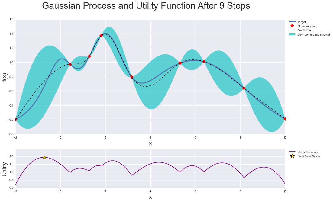 BayesianOptimization in action