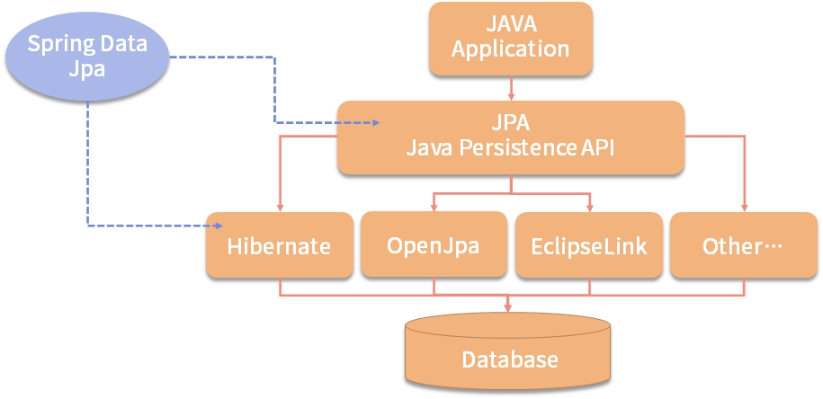 spring-data-jpa-zongweibai