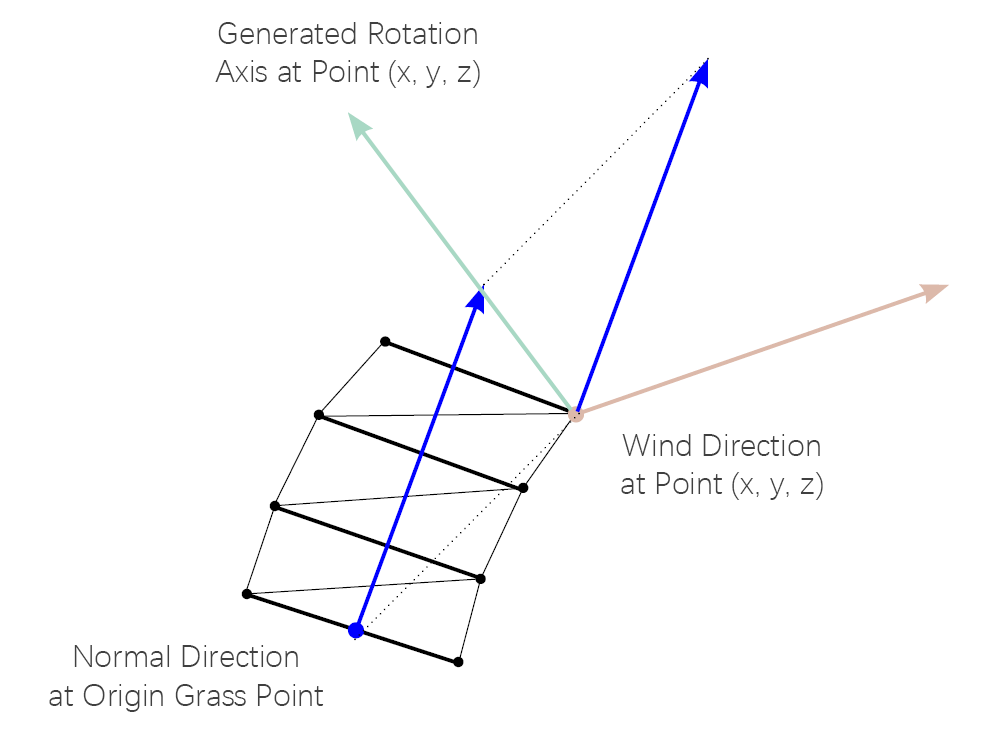 Algorithm_Explanation_Grass_Wind_Rotation_Calculation