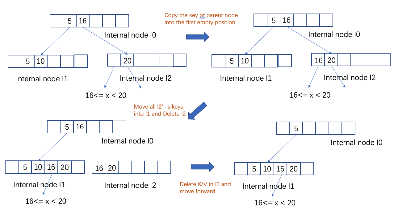 B+Tree Index Cmu15445 · GitHub