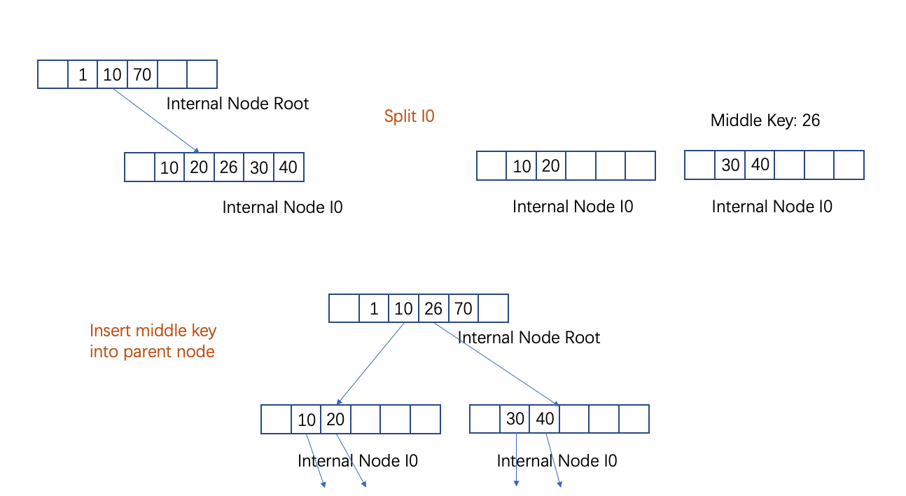 B+Tree Index Cmu15445 · GitHub