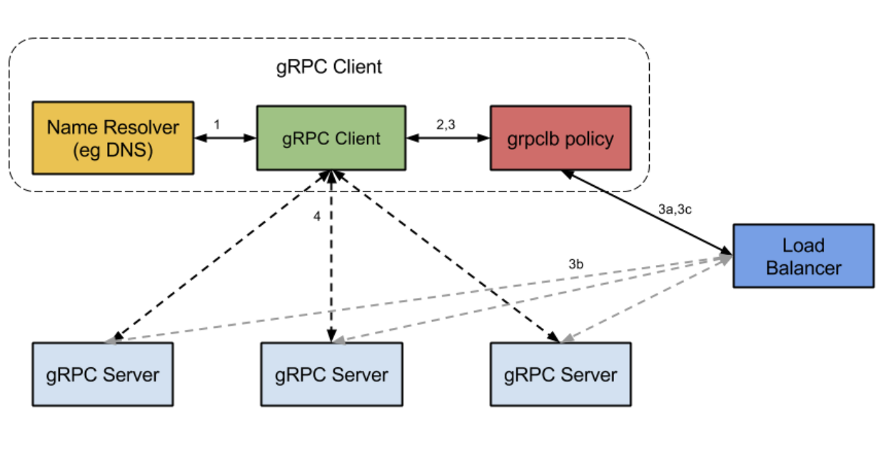 GRPC. GRPC протокол. GRPC архитектура. RPC GRPC.