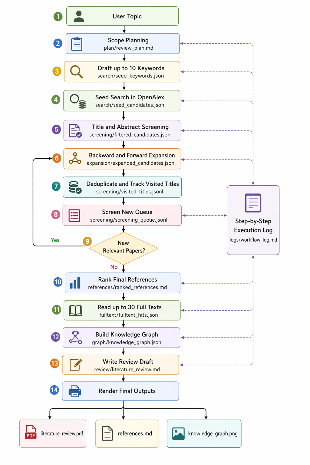 LitReview Skill workflow