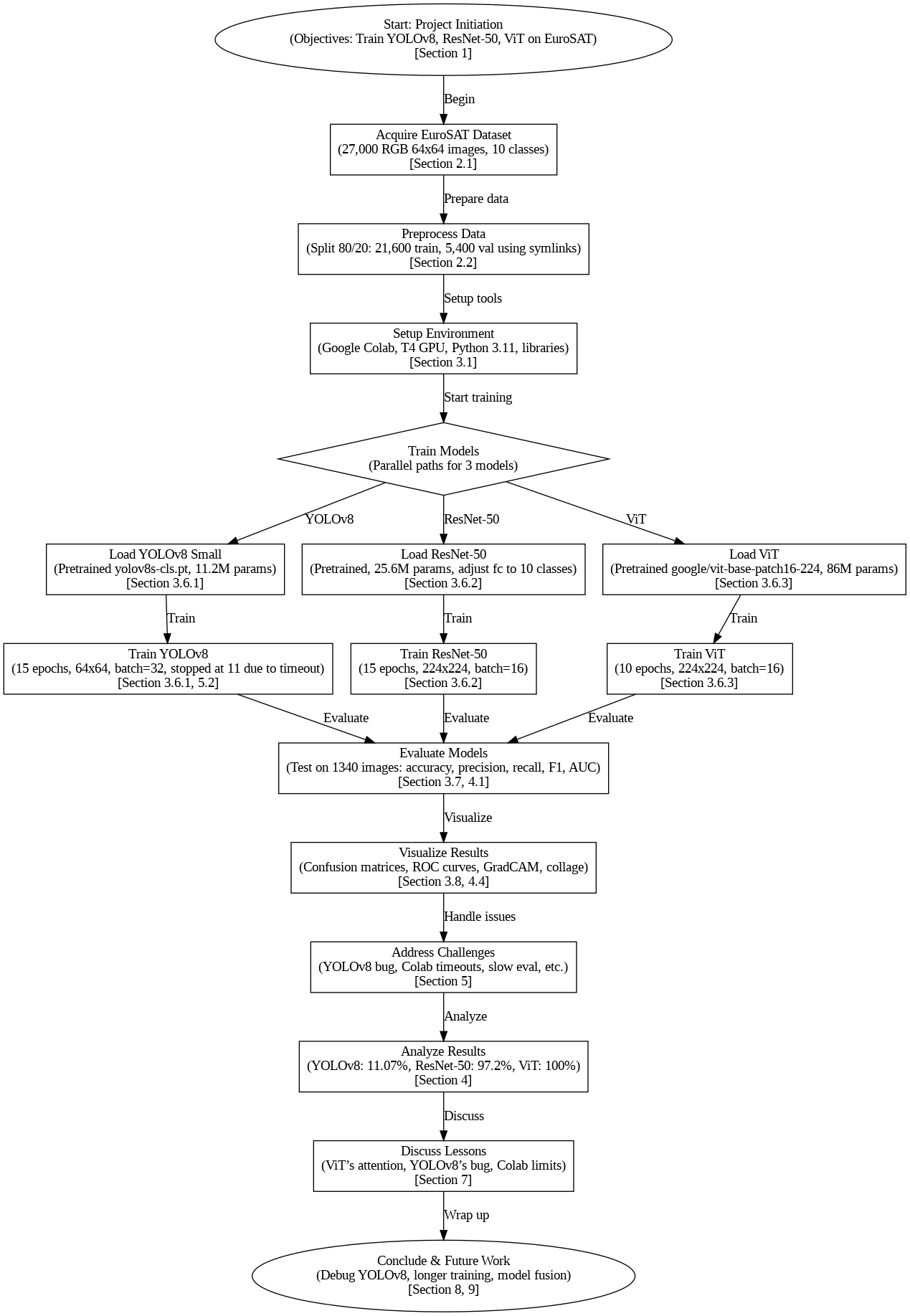 Github slygriyrsk landclassification land classification on eurosat