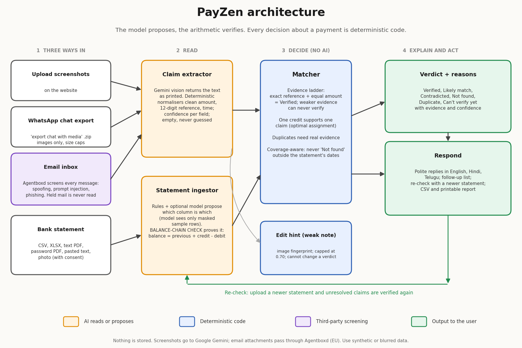 PayZen architecture