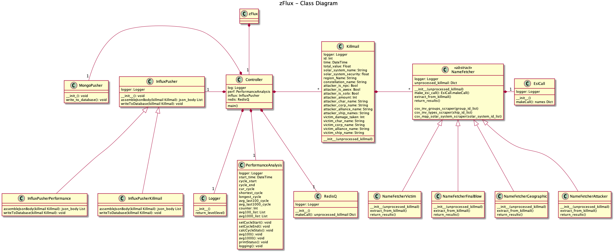 Class Diagramm