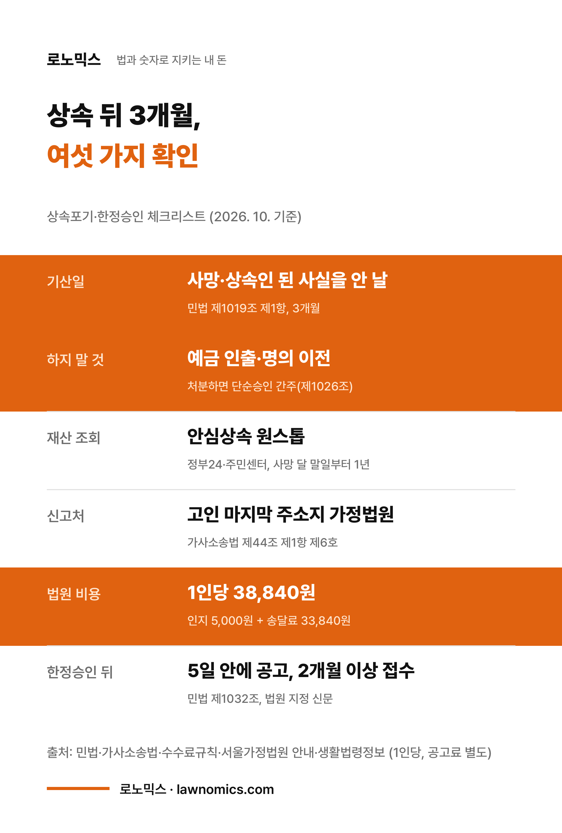 상속 뒤 3개월 체크리스트 카드. 기산일은 사망과 상속인이 된 사실을 안 날(민법 제1019조 제1항), 예금 인출·명의 이전은 하지 말 것, 처분하면 단순승인으로 간주(제1026조), 재산 조회는 안심상속 원스톱, 신고처는 고인의 마지막 주소지 가정법원(가사소송법 제44조 제1항 제6호), 법원 비용은 청구인 1인당 인지 5,000원과 송달료 33,840원, 한정승인 뒤에는 5일 안에 공고하고 2개월 이상 채권 신고를 받는다(민법 제1032조).