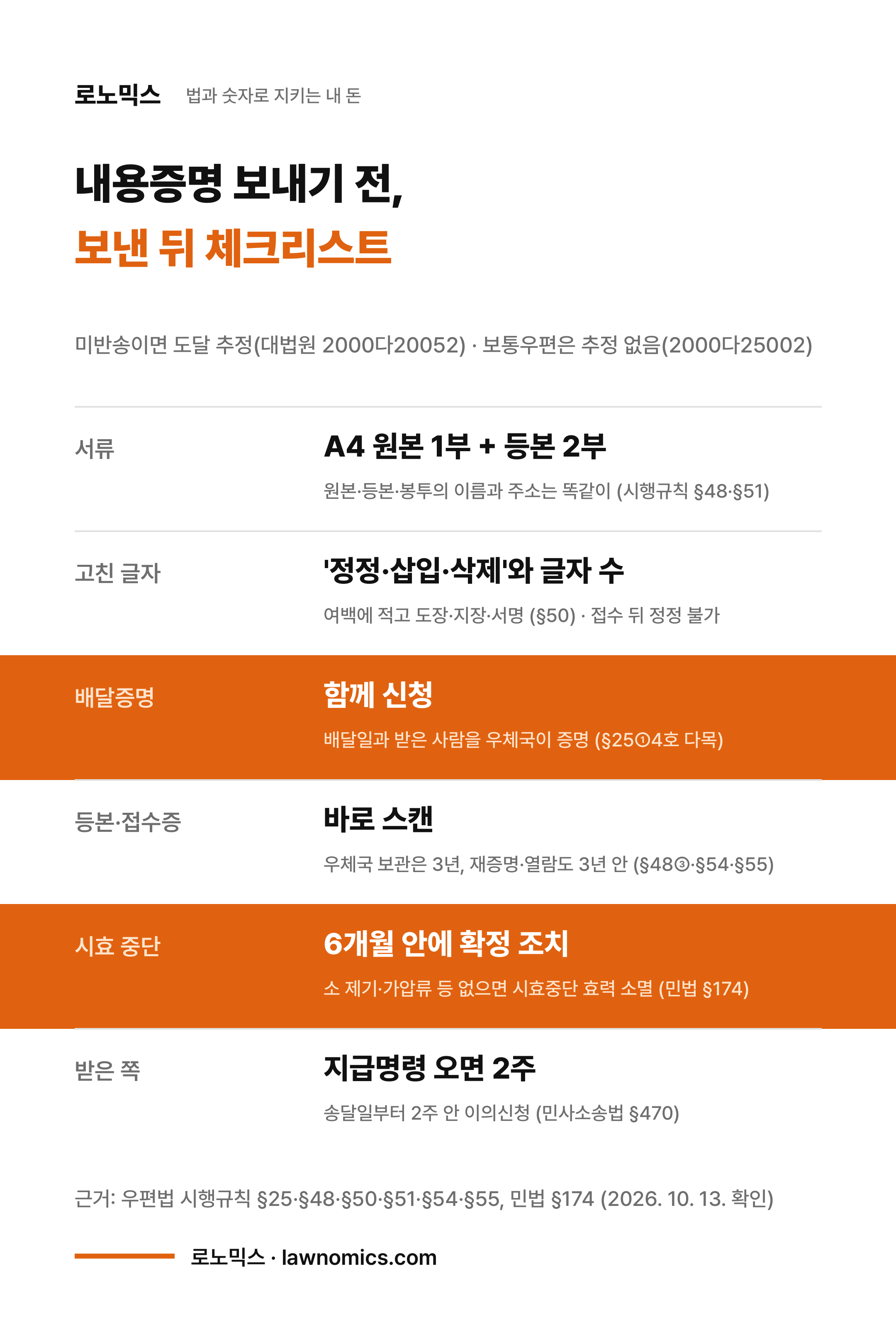 내용증명 보내기 전과 보낸 뒤 체크리스트 카드. A4 원본 1부와 등본 2부, 고친 글자는 정정·삽입·삭제와 글자 수를 적고 날인, 배달증명 함께 신청, 등본과 접수증은 바로 스캔, 시효 중단은 6개월 안에 소 제기나 지급명령 같은 확정 조치(민법 제174조), 지급명령을 받으면 송달일부터 2주 안 이의신청(민사소송법 제470조).