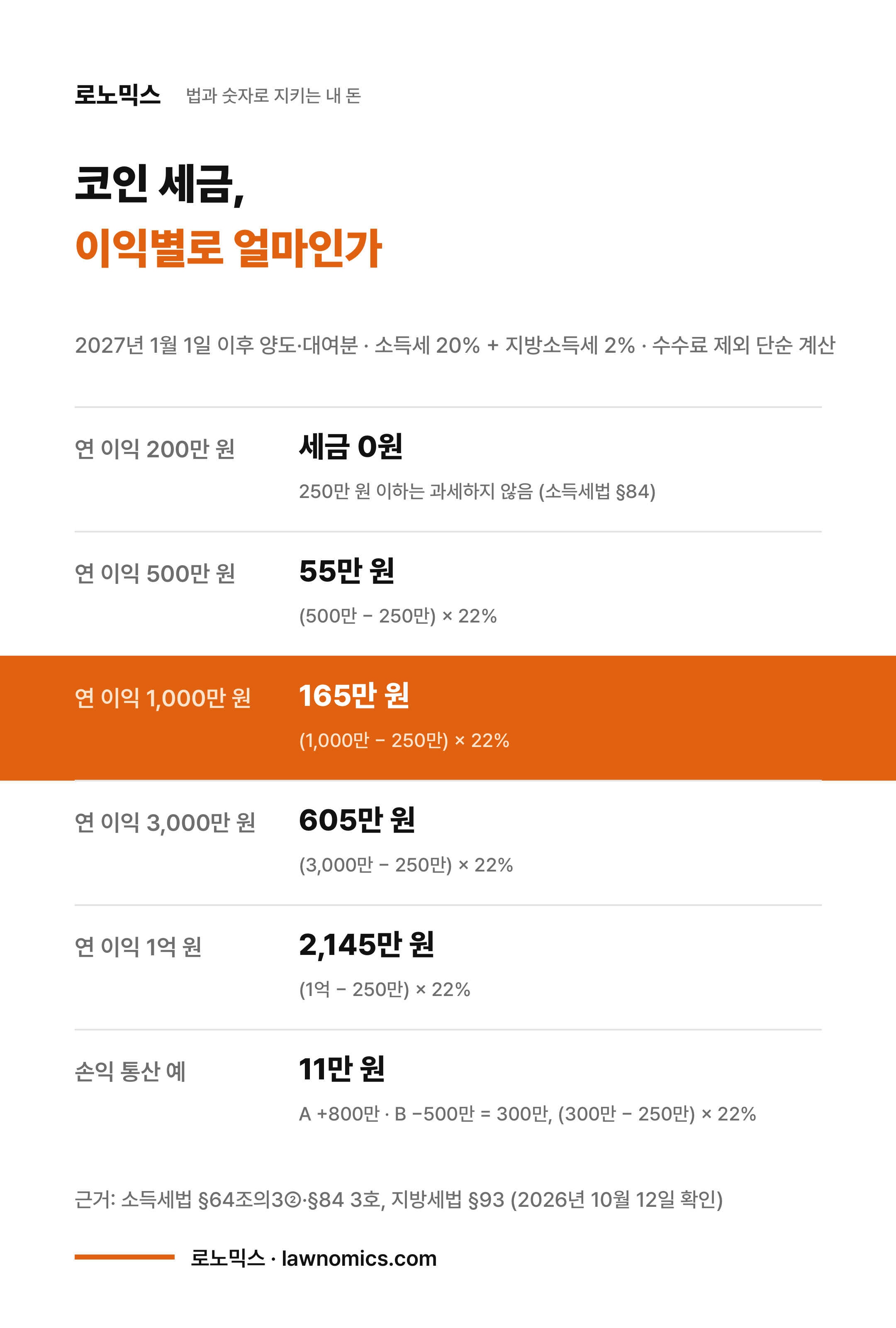 2027년 가상자산소득 세금 계산 케이스 표. 공식은 판 코인의 양도가액에서 그 코인의 취득가액과 수수료를 뺀 뒤 250만 원을 공제하고 22%를 곱하며, 250만 원 이하면 세금이 없다. 연 이익 200만 원은 세금 0원, 500만 원은 55만 원, 1,000만 원은 165만 원, 3,000만 원은 605만 원, 1억 원은 2,145만 원이고, A 코인 +800만 원과 B 코인 −500만 원을 같은 해에 통산하면 11만 원이다. 근거는 소득세법 제64조의3 제2항과 제84조 제3호, 지방세법 제93조.