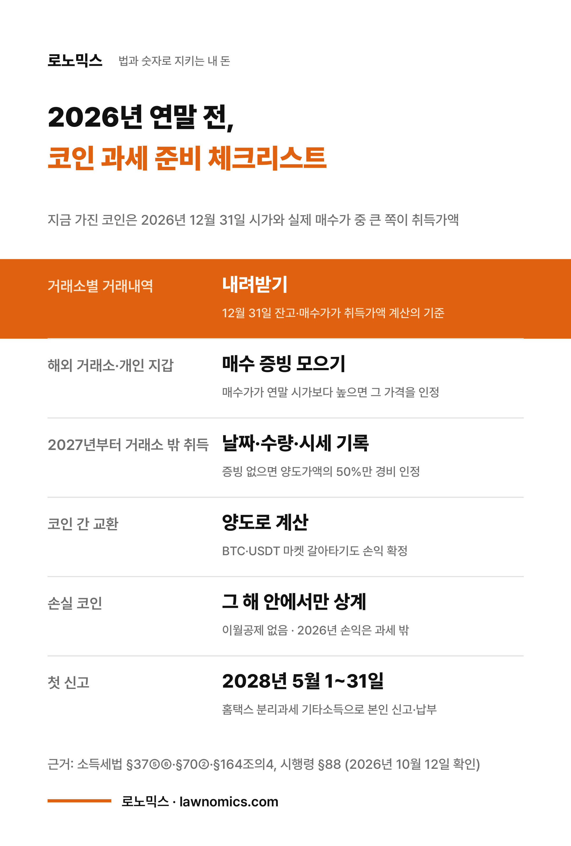 2026년 연말 전 코인 과세 준비 체크리스트 카드입니다. 지금 가진 코인은 2026년 12월 31일 시가와 실제 매수가 중 큰 쪽이 취득가액이 되므로 거래소별 거래내역을 내려받고, 해외 거래소와 개인 지갑 보유분은 매수 증빙을 모읍니다. 2027년부터 거래소 밖에서 취득한 코인은 증빙이 없으면 필요경비를 양도가액의 50%로 보는 방식이 적용될 수 있고, 코인 간 교환도 양도로 계산하며, 손실은 그 해 안에서만 상계됩니다. 첫 신고는 2028년 5월 1일부터 31일까지이며 근거는 소득세법 제37조 제5항·제6항, 제70조 제2항, 제164조의4, 시행령 제88조입니다.