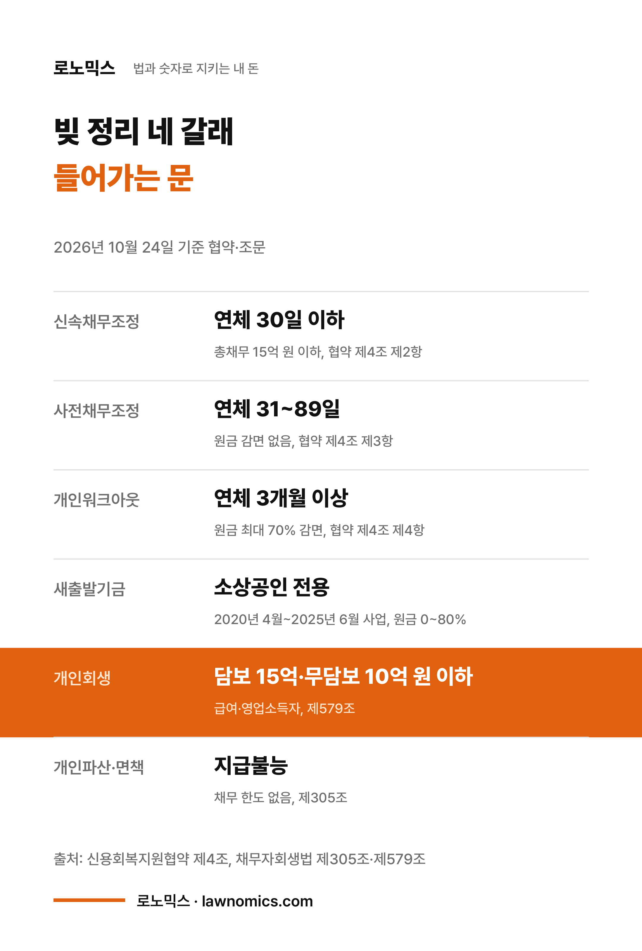 빚 정리 네 갈래의 들어가는 문: 신속채무조정 연체 30일 이하, 사전채무조정 31~89일, 개인워크아웃 3개월 이상(신용회복지원협약 제4조), 새출발기금 소상공인, 개인회생 담보 15억·무담보 10억 원 이하(채무자회생법 제579조), 개인파산 지급불능(제305조)