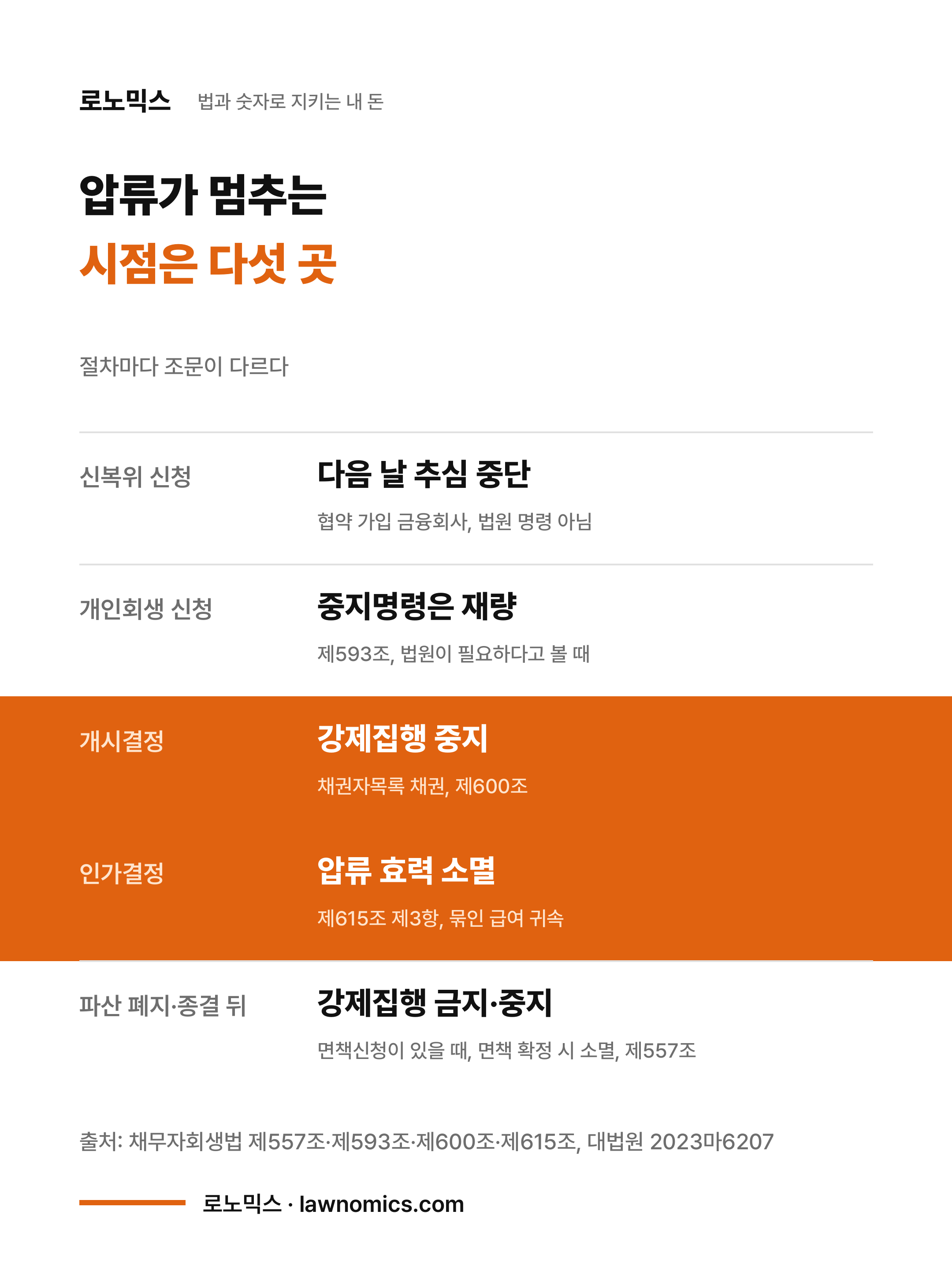 압류가 멈추는 시점 다섯 곳: 신용회복위원회 신청 다음 날 추심 중단, 개인회생 신청 뒤 중지명령은 재량(제593조), 개시결정으로 강제집행 중지(제600조), 인가결정으로 압류 효력 소멸(제615조 제3항), 파산 폐지·종결 결정 뒤 면책신청이 있으면 강제집행 금지·중지(제557조)