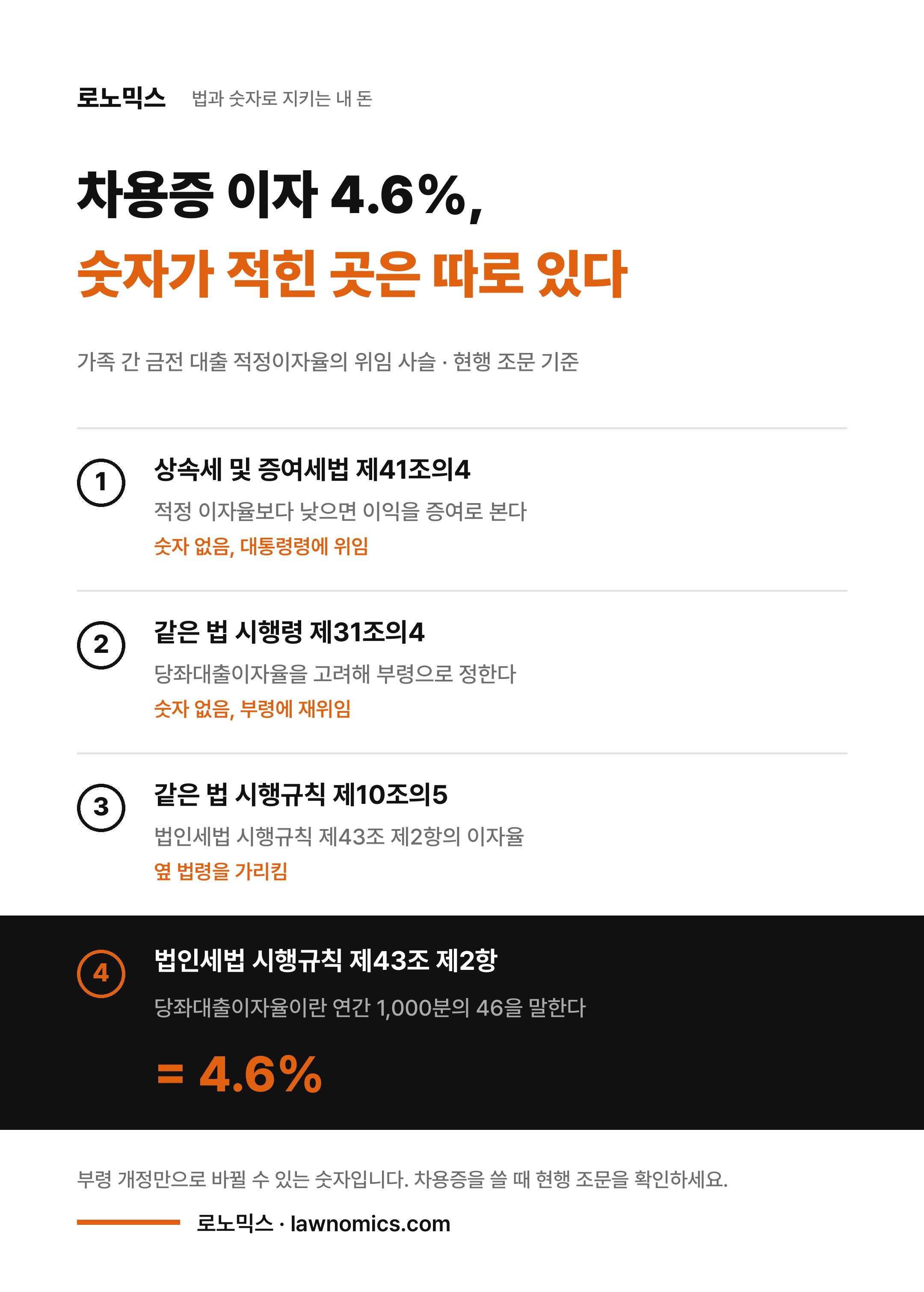 상속세 및 증여세법 제41조의4에서 법인세법 시행규칙 제43조 제2항까지, 차용증 적정이자율 4.6%가 정해지는 위임 사슬 4단계 도해