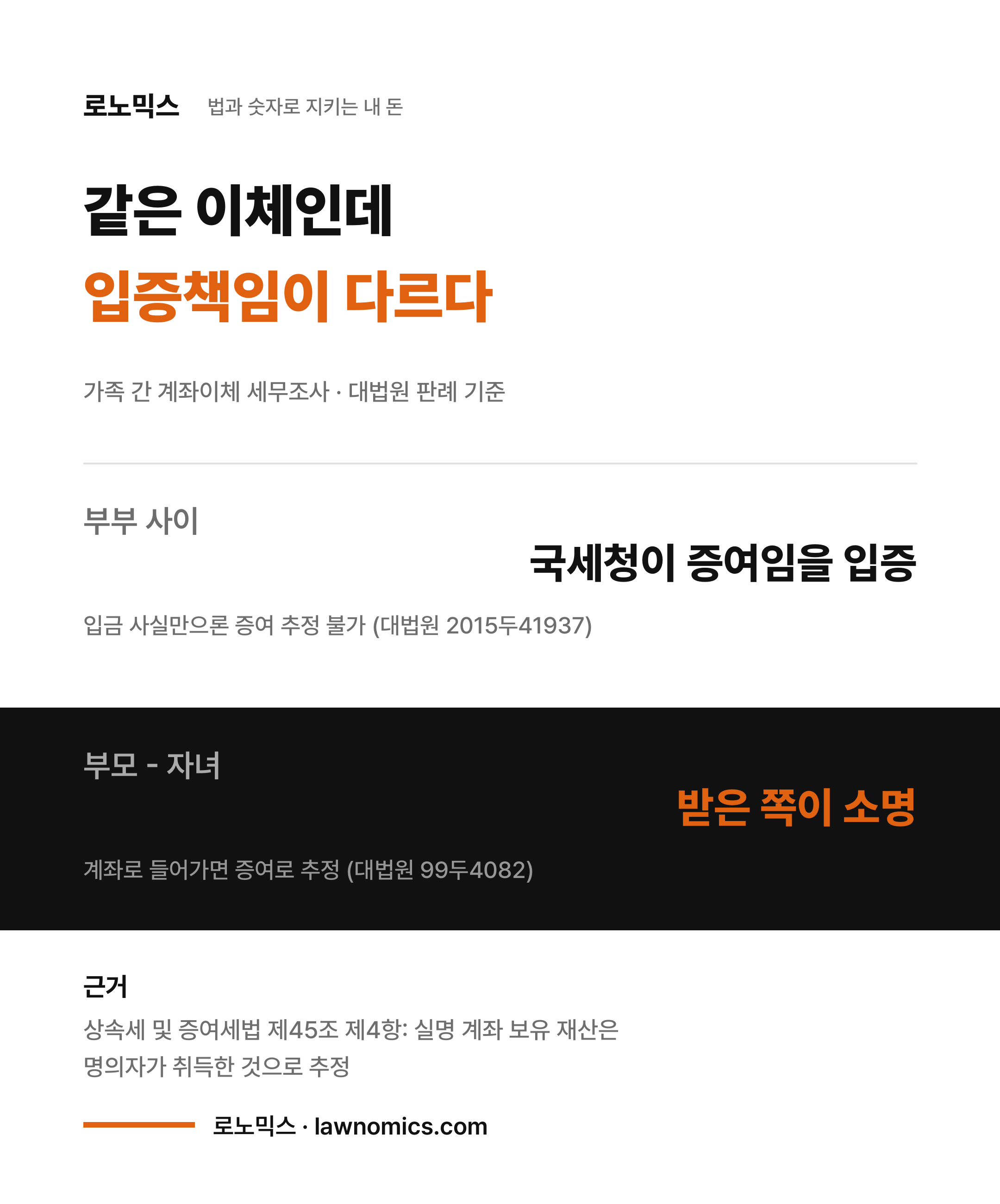 부부 간 이체와 부모 자녀 간 이체의 증여 입증책임 비교표. 부부 사이는 국세청이 증여임을 입증해야 하고(대법원 2015두41937), 부모 자녀 사이는 받은 쪽이 증여가 아님을 소명해야 한다(대법원 99두4082).