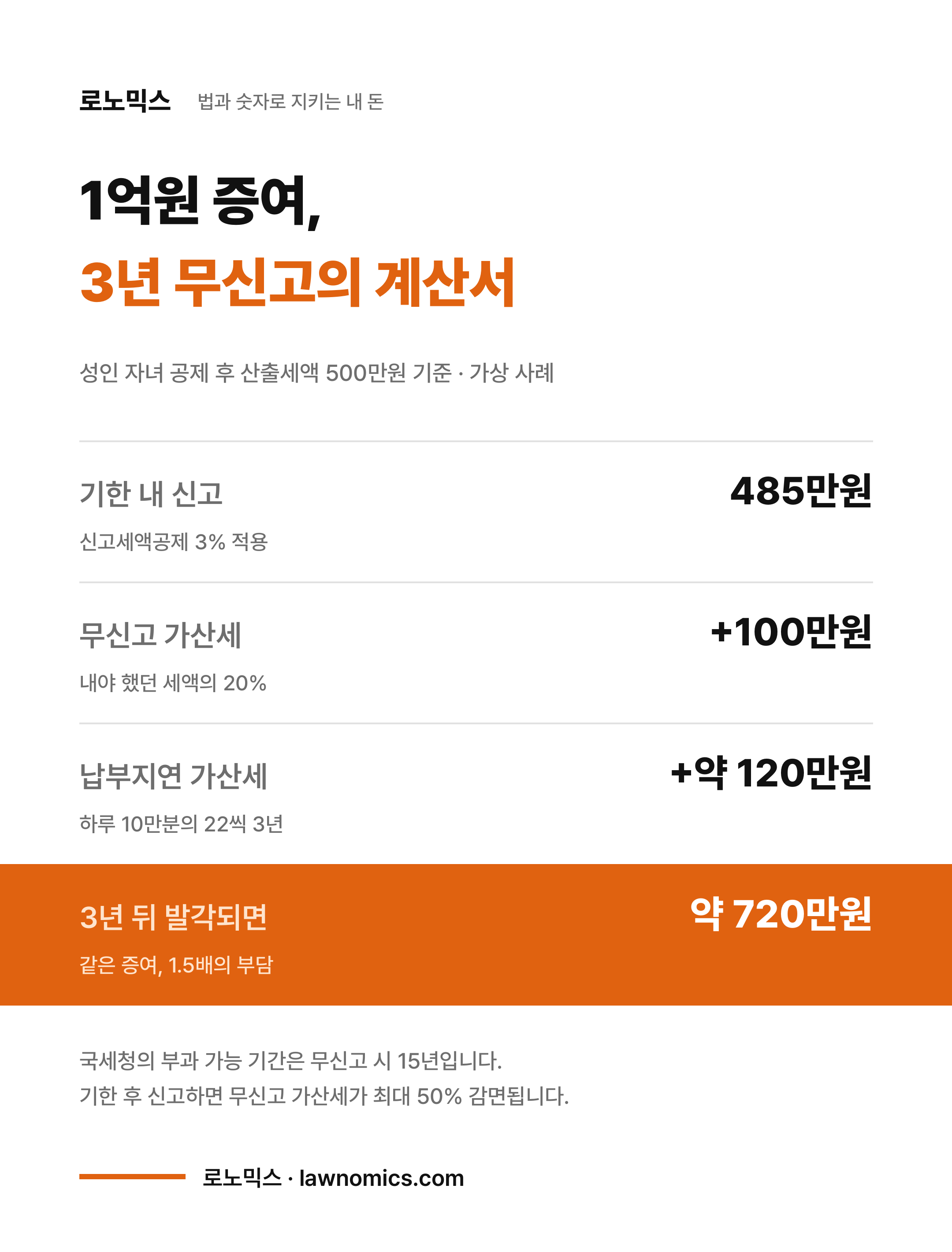 1억원 증여를 3년 무신고로 두었을 때의 계산: 기한 내 신고 485만원과 발각 시 약 720만원의 비교 (무신고 가산세 20%, 납부지연 가산세 하루 10만분의 22 기준)