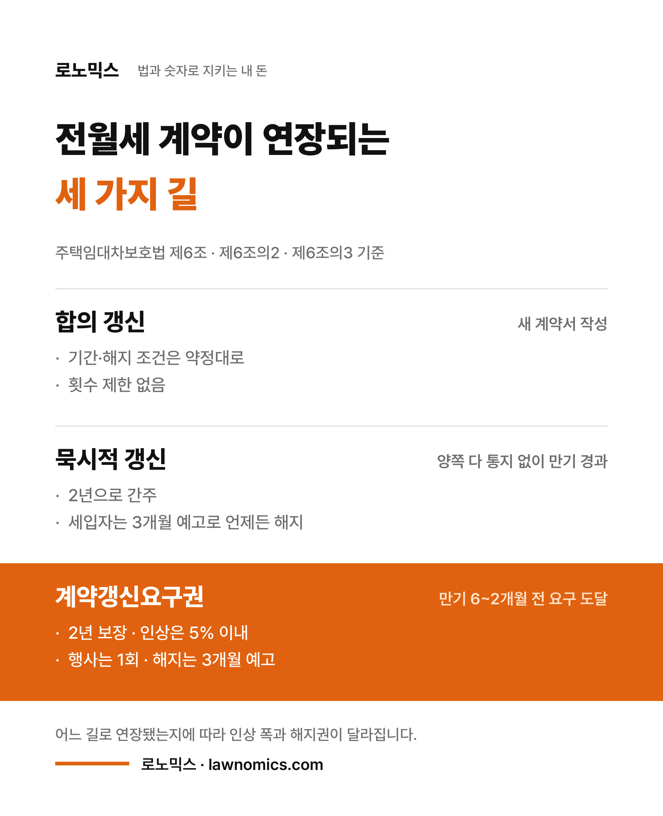 전월세 계약이 연장되는 세 가지 길 비교: 합의 갱신은 약정대로, 묵시적 갱신은 2년 간주에 세입자의 3개월 예고 해지, 계약갱신요구권은 만기 6~2개월 전 요구 도달로 2년 보장과 인상 5% 이내, 행사 1회 (주택임대차보호법 제6조, 제6조의2, 제6조의3)