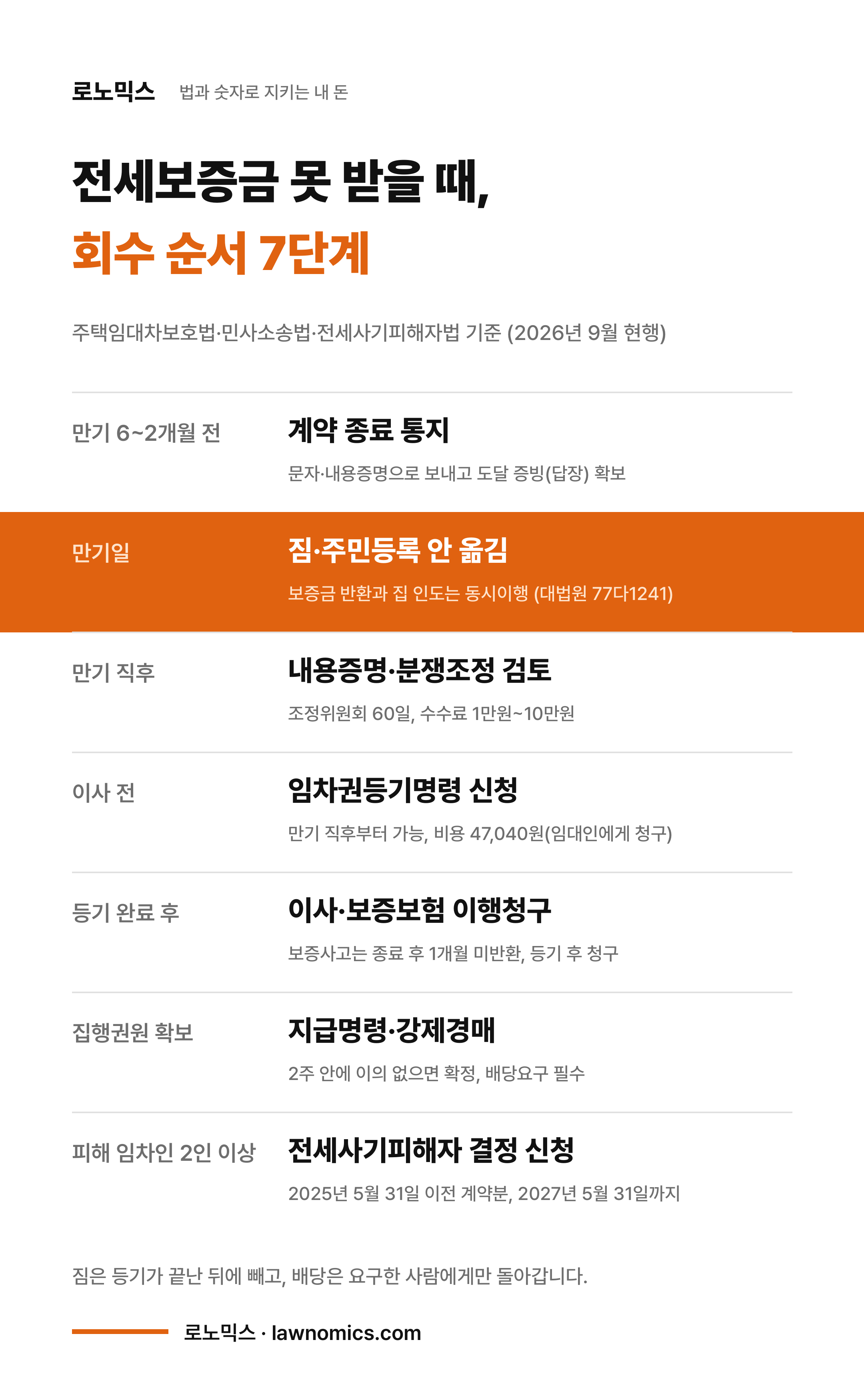 전세보증금 회수 순서 7단계 카드: 만기 6~2개월 전 계약 종료 통지와 도달 증빙, 만기일에는 보증금 반환과 집 인도가 동시이행(대법원 77다1241)이라 짐과 주민등록을 옮기지 않음, 만기 직후 내용증명과 분쟁조정위원회(60일, 수수료 1만~10만원), 이사 전 임차권등기명령 신청(비용 47,040원, 임대인에게 청구), 등기 완료 후 이사와 보증보험 이행청구(종료 후 1개월 미반환이 보증사고), 지급명령 2주 이의 없으면 확정과 강제경매 배당요구, 피해 임차인 2인 이상이면 전세사기피해자 결정 신청(2025년 5월 31일 이전 계약분, 2027년 5월 31일까지)