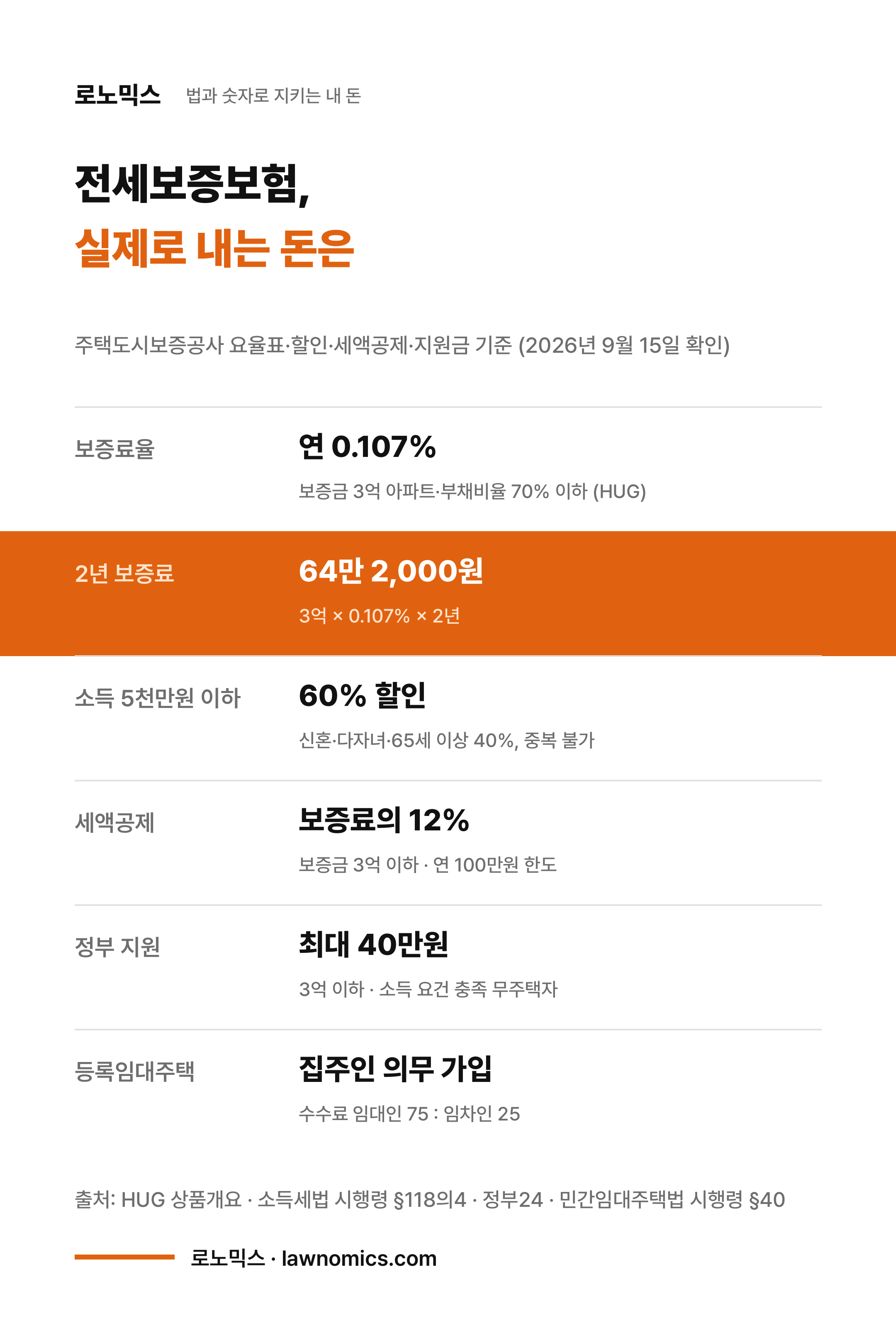 전세보증보험 보증료의 실제 부담 정리: 보증금 3억원 아파트 연 0.107%로 2년 64만 2,000원, 연소득 5천만원 이하 60% 할인, 보증료 세액공제 12%(소득세법 시행령 제118조의4), 정부 지원 최대 40만원, 등록임대주택은 집주인 의무 가입에 수수료 임대인 75 대 임차인 25(민간임대주택법 시행령 제40조)