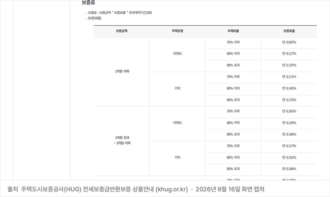 주택도시보증공사 전세보증금반환보증 상품안내의 보증료율표 화면. 보증금 구간, 주택 유형, 부채비율에 따라 연 0.097%에서 0.211%까지 정해진다